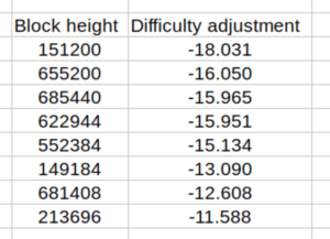 Is The Largest Difficulty Adjustment In Bitcoin’s History Incoming?