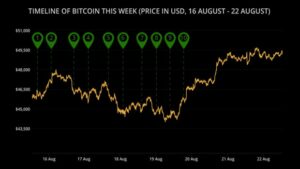 Surging 60% Since Last Month, Is Bitcoin Heading Back To Its All Time High?