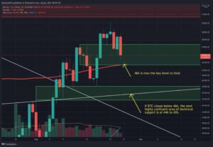 BTC Retraces as Short-Term Selling Pressure Continues: Was $50k a Local Top? (Bitcoin Price Analysis)