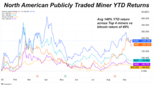 Miner Stocks Outperforming Bitcoin Price In Short Term