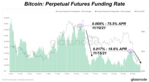 How Leverage In The Derivates Market Dipped The Bitcoin Price