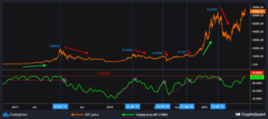 How Profit And Loss Supply Metrics Can Predict Bitcoin Price Rallies