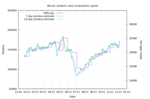 Bitcoin Is Approaching Hash Rate All-Time Highs