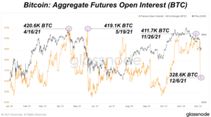 Bitcoin Futures Open Interest Falls By 83,000 BTC