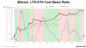Bitcoin’s Long-Term Holder To Short-Term Holder Cost Basis Ratio
