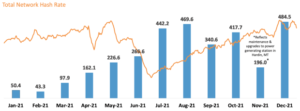 Marathon Mined 3,197 BTC In 2021, An 846% Increase YoY