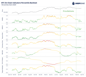 Can On-Chain Indicators Call Tops And Bottoms For The Bitcoin Price?