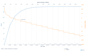The 19 Millionth Bitcoin Has Been Mined: Why It Matters