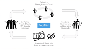 Federated Chaumian Mints Provide A Way For Bitcoin Users To Distribute Trust