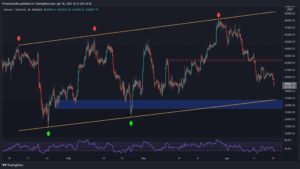 These Are the Key Levels to Watch As BTC Broke Below $40K (Bitcoin Price Analysis)