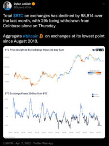 Bitcoin Continues To Flow Out Of Exchanges