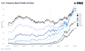 Bonds Are Down 30% From All-Time Highs