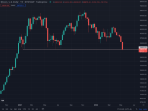 Bitcoin Plunges To Lowest Level Since January 2021