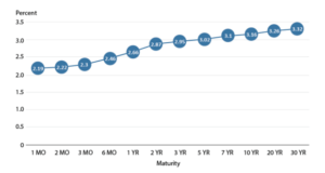 Yield Curves, Inversion, The Eurodollar And Bitcoin