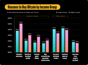 Block Inc Survey Addresses Misconceptions About Bitcoin: Report