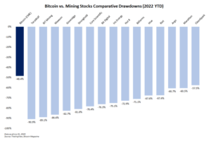 As Bear Market Persists, Public Miners Struggle To Outperform Bitcoin Price