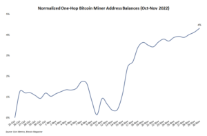 Data Suggests Bitcoin Miners Have Capitulated, Bottom Is Close