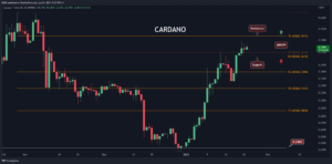 Biggest Challenge for Cardano Ahead Following 45% Monthly Surge (ADA Price Analysis)