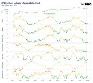 Bitcoin Sellers Exhausted, Accumulators HODL The Line