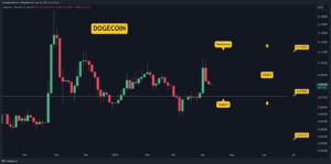 DOGE Crashes 20% in Three Days, How Low Can It Go? (Dogecoin Price Analysis)