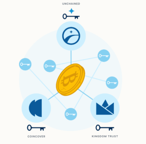 Unchained Is Now Helping Customers Custody Over $2 Billion in Bitcoin