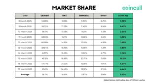 Coincall Debuts On Top 5 Crypto Options Exchanges by Volume, Announces ‘Earn While You Trade’ Feature